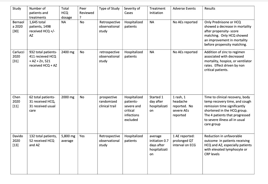 Hydroxychloroquine is Effective and Safe for the Treatment of COVID-19 ...