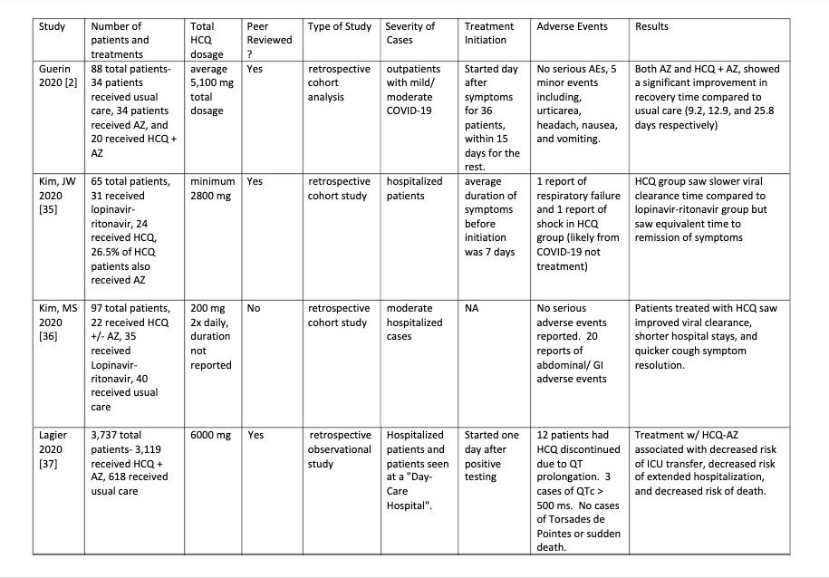 Hydroxychloroquine is Effective and Safe for the Treatment of COVID-19 ...