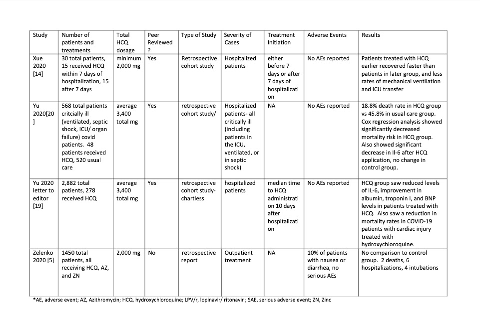 Hydroxychloroquine is Effective and Safe for the Treatment of COVID-19 ...