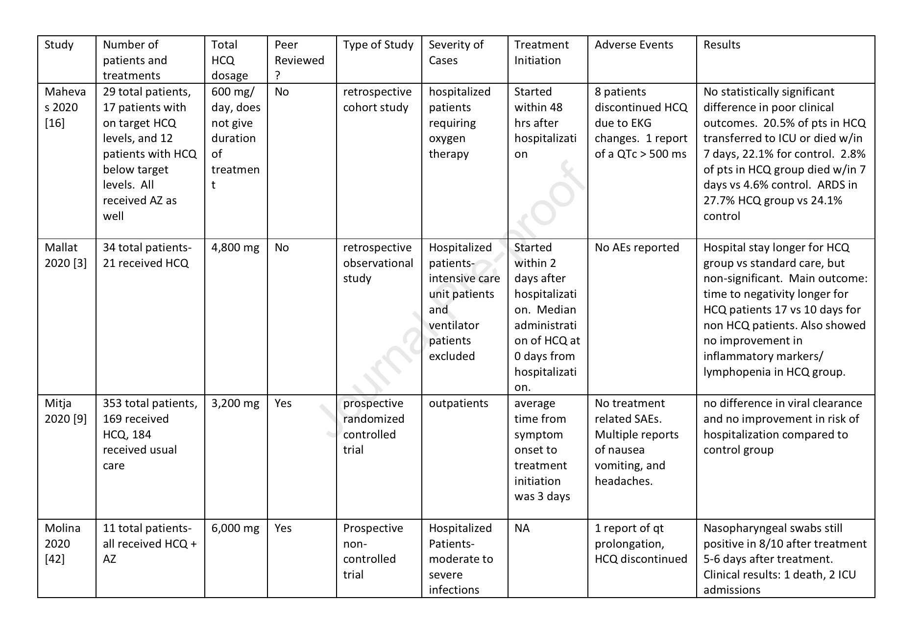 Hydroxychloroquine is effective, and consistently so used early, for ...